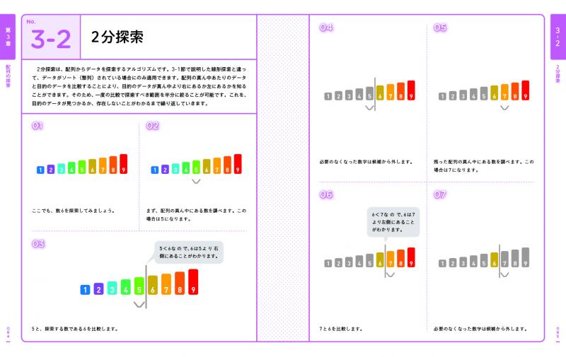 アルゴリズム図鑑 絵で見てわかる26のアルゴリズム（石田 保輝 宮崎