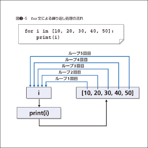 Python ゼロからはじめるプログラミング 三谷 純 翔泳社の本